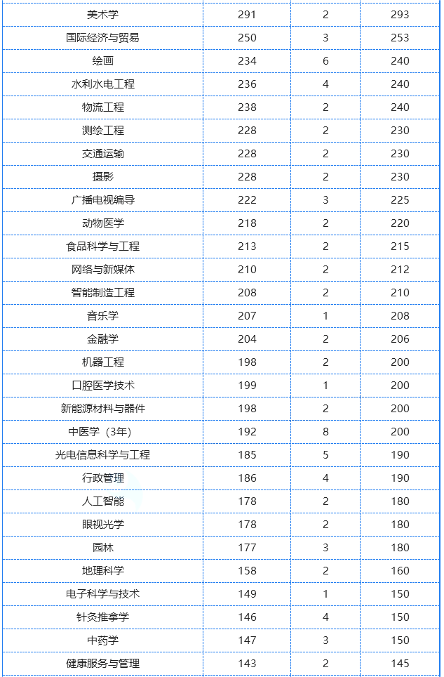 河南专升本各专业招生计划