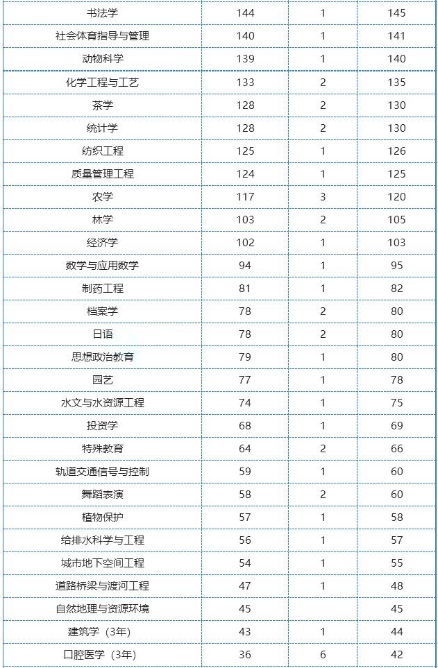 河南专升本各专业招生计划