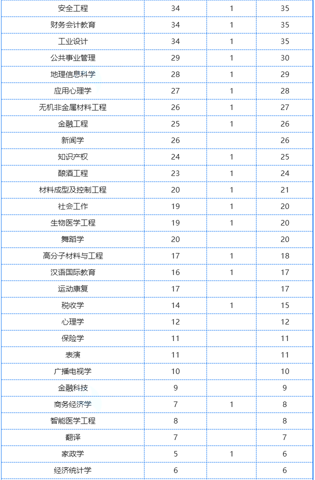 河南专升本各专业招生计划