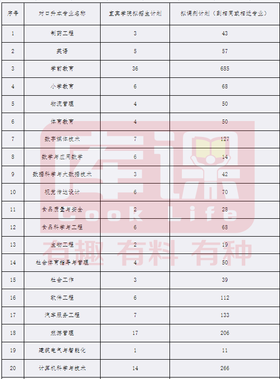 2022-2023宜宾学院专升本专业对比分析