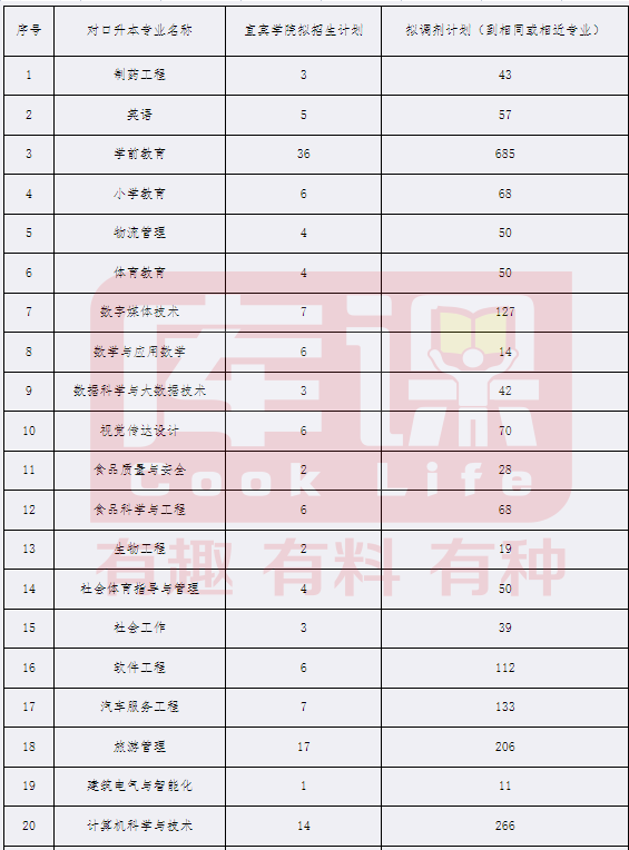 宜宾学院2022年专升本招生专业