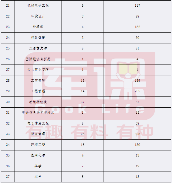 2022-2023宜宾学院专升本专业对比分析