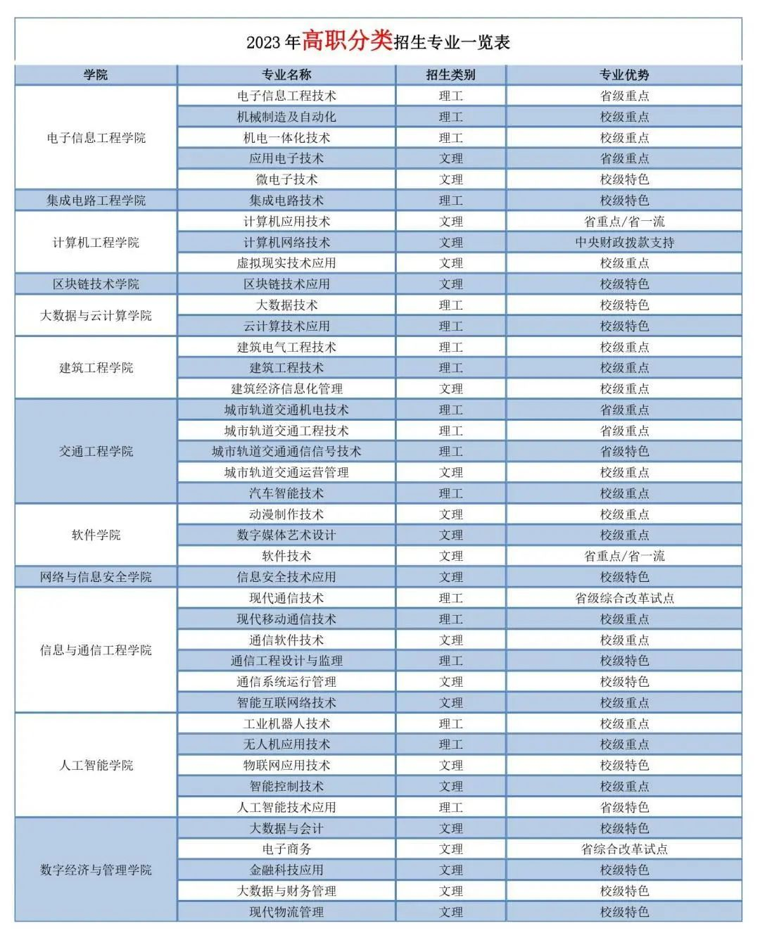 西安信息职业大学有什么专业