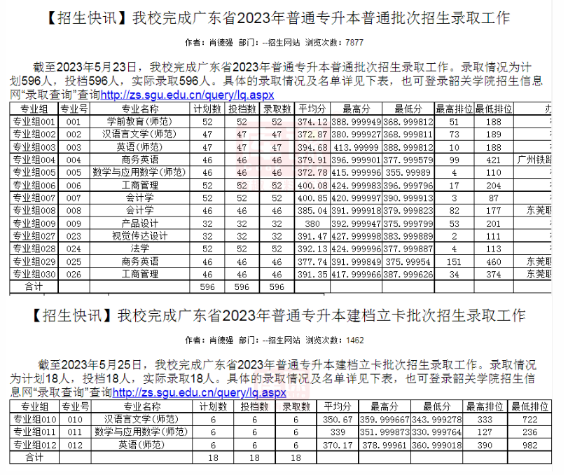 2023年韶关学院专升本招生计划及录取分数线汇总