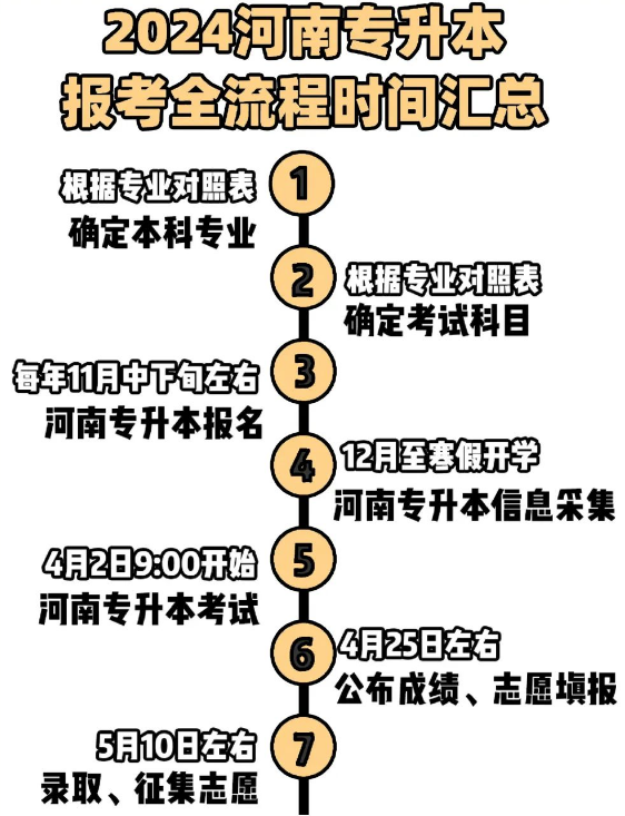 2024年河南专升本报考全流程
