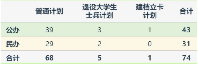 河南专升本专业投资学招生计划