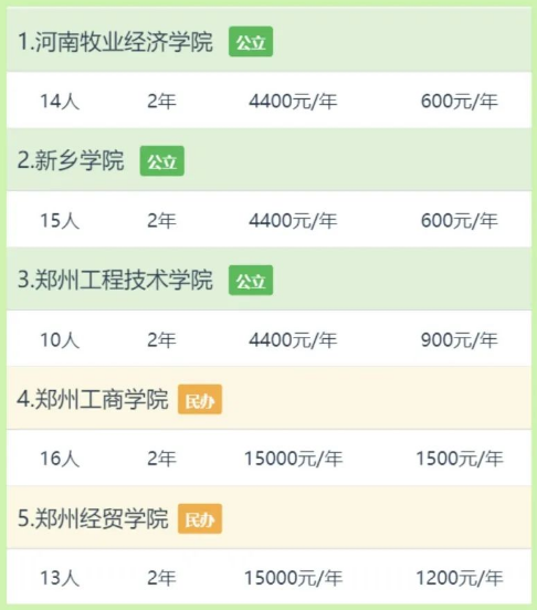 河南专升本专业投资学招生计划