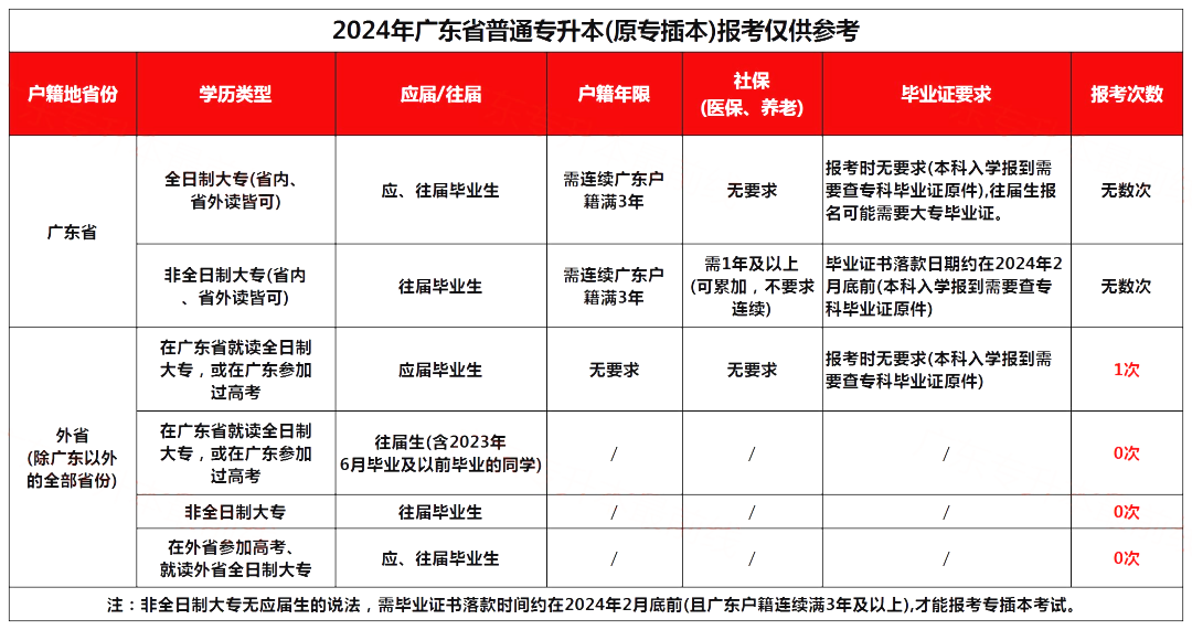 2024年广东专插本考试政策及最全流程解读
