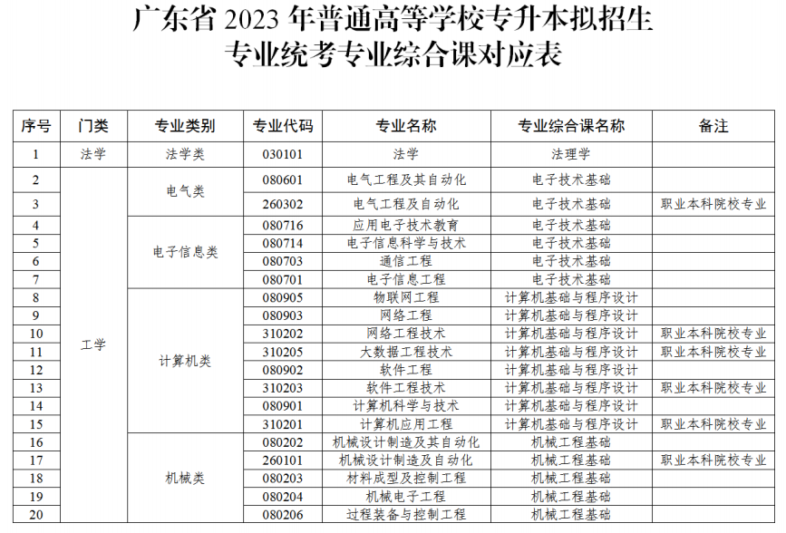 2024年广东专插本考试政策及最全流程解读
