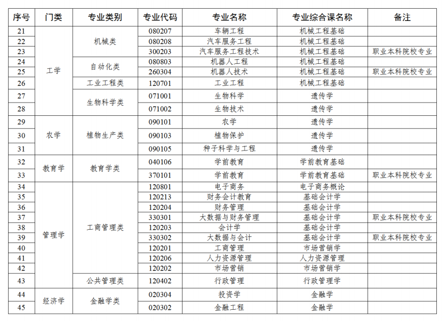 2024年广东专插本考试政策及最全流程解读