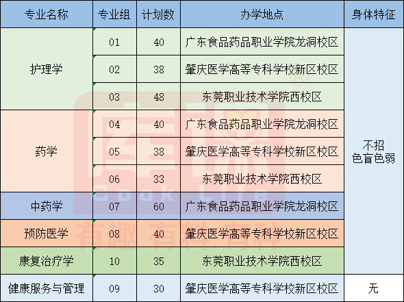 2023年广东医科大学专升本招生计划及录取分数线