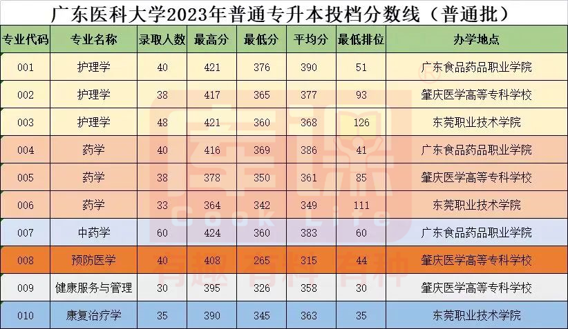2023年广东医科大学专升本招生计划及录取分数线
