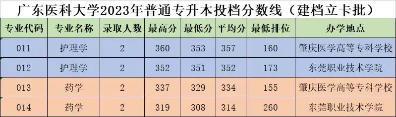 2023年广东医科大学专升本招生计划及录取分数线