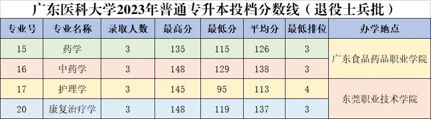 2023年广东医科大学专升本招生计划及录取分数线