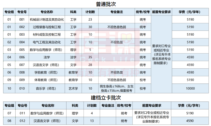 2023年广东石油化工学院专升本招生计划
