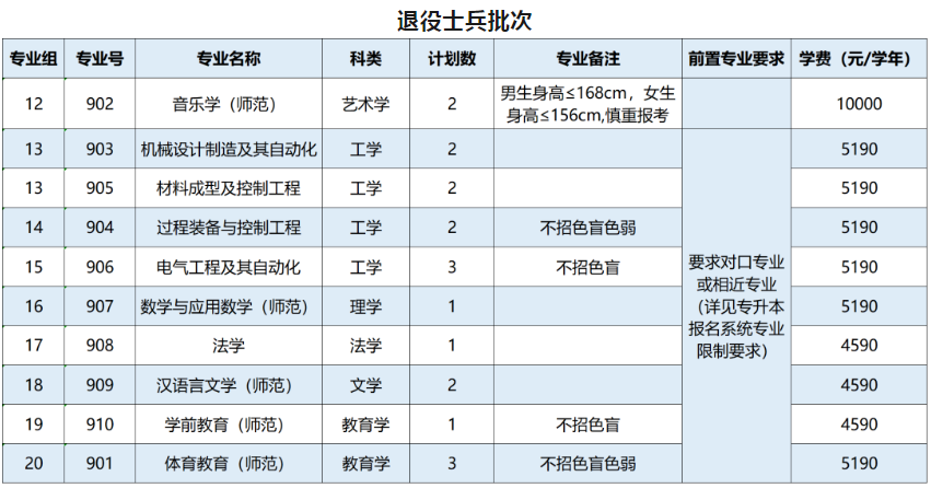 2023年广东石油化工学院专升本招生计划