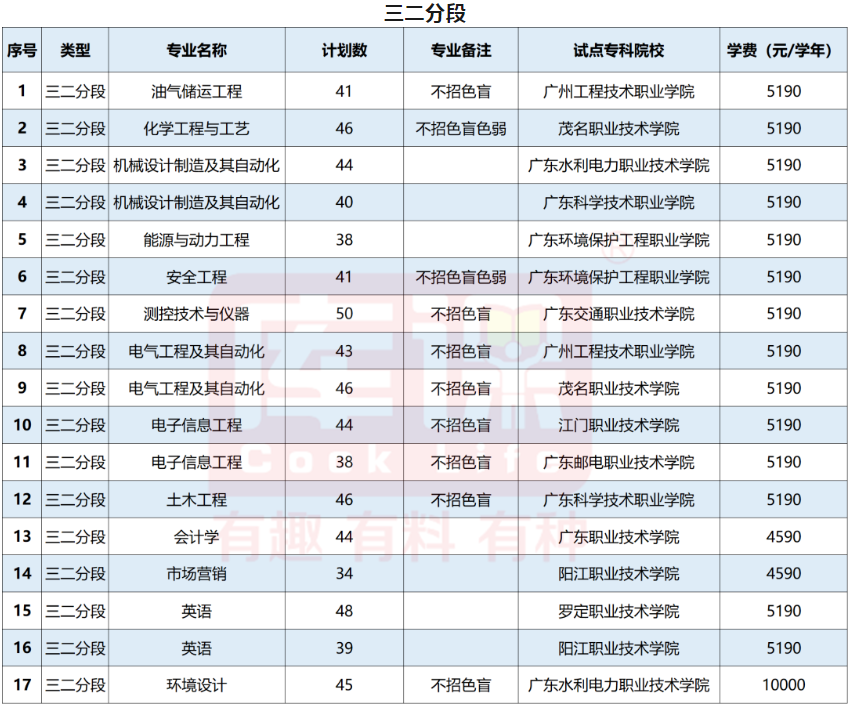 2023年广东石油化工学院专升本招生计划
