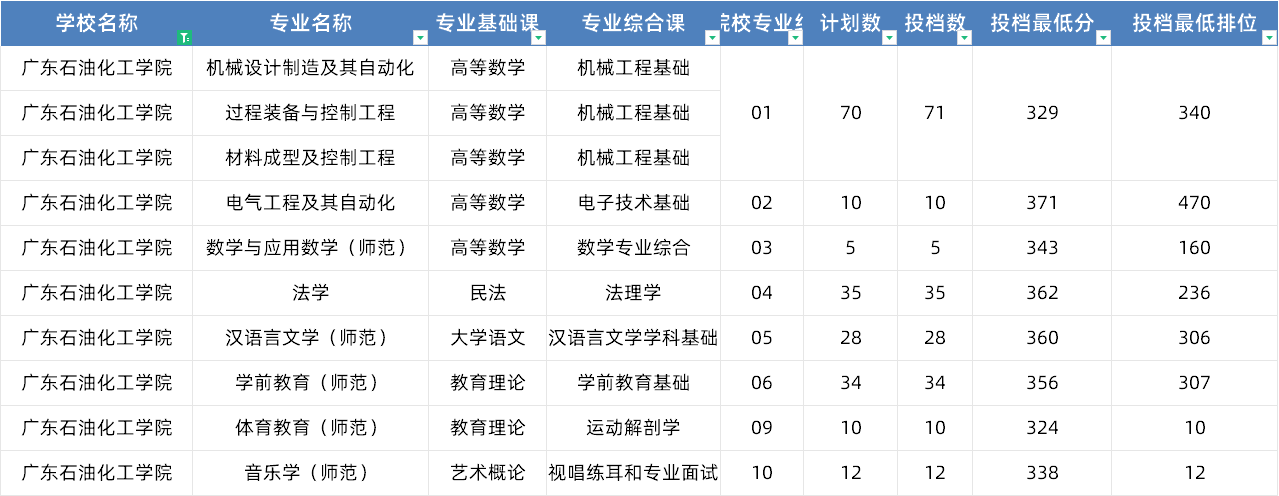 广东石油化工学院2023年专升本普通批投档情况如下：