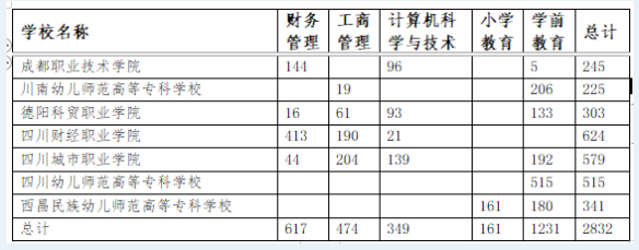 2023四川师范大学专升本对口专科院校招生专业及计划数