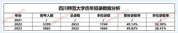 2023四川师范大学专升本对口专科院校招生专业及计划数