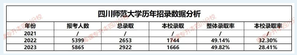 四川师范大学专升本历年招录数据分析