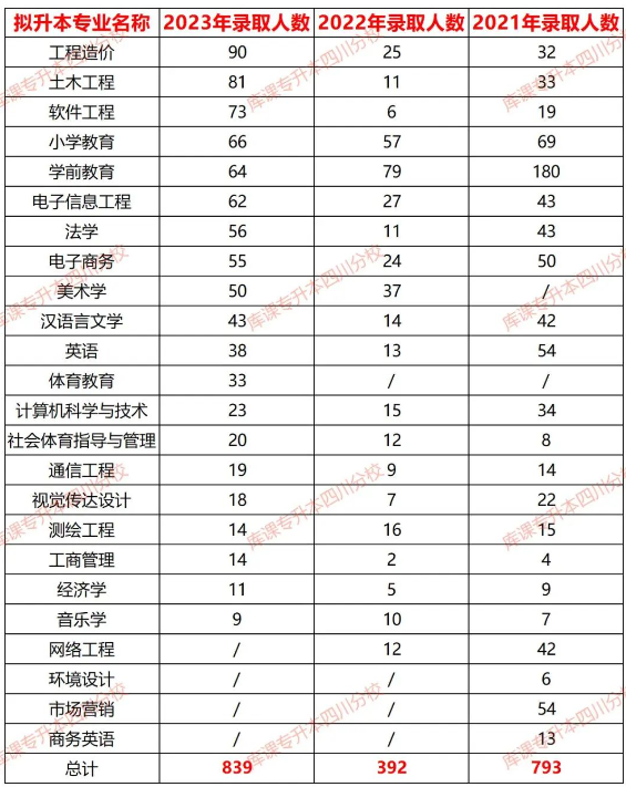 2021-2023内江师范学院专升本招生专业