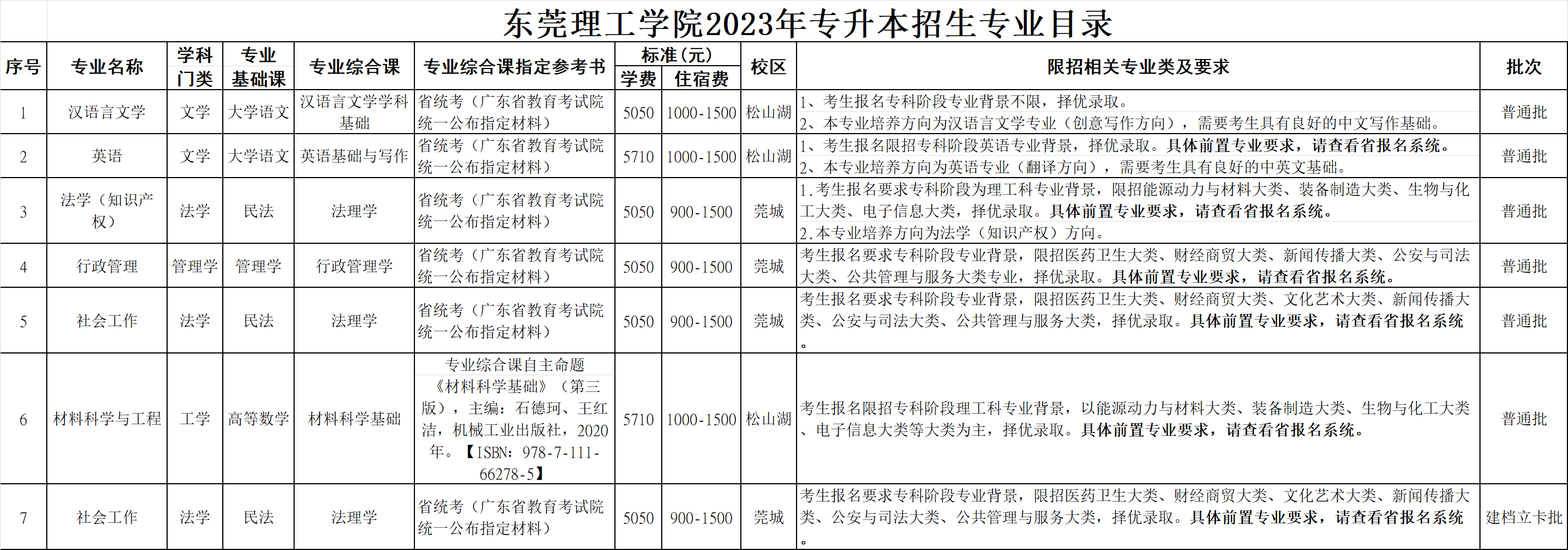 2023年东莞理工学院专升本招生人数及录取分数线情况