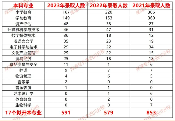 历年成都师范学院专升本招生专业变化情况