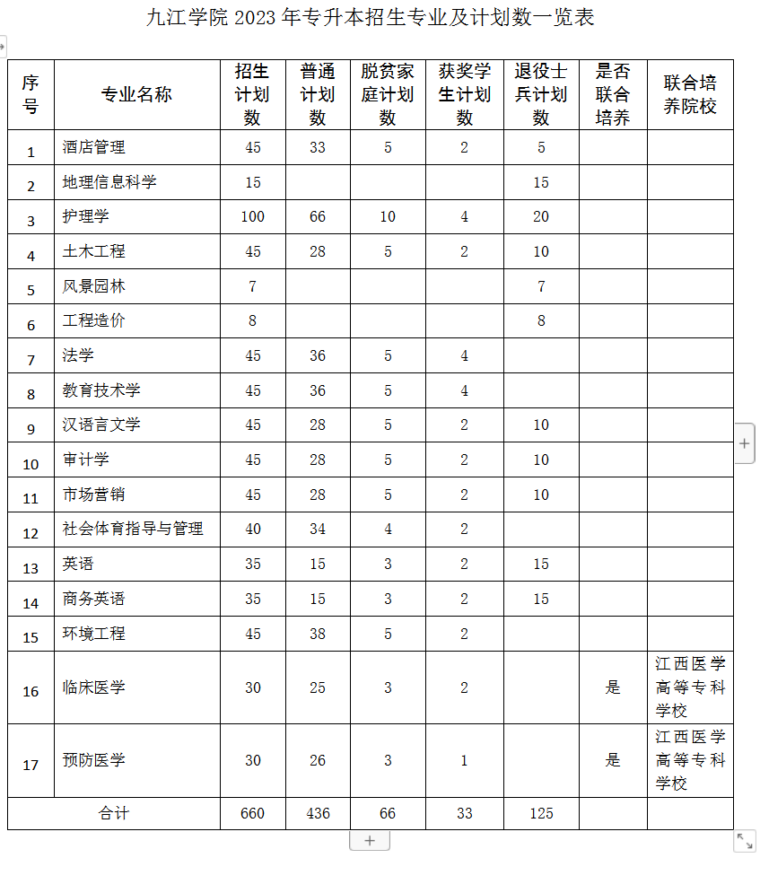九江学院2023年专升本招生简章