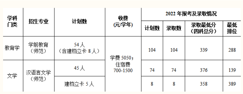 2023年肇庆学院专升本招生计划及录取分数线