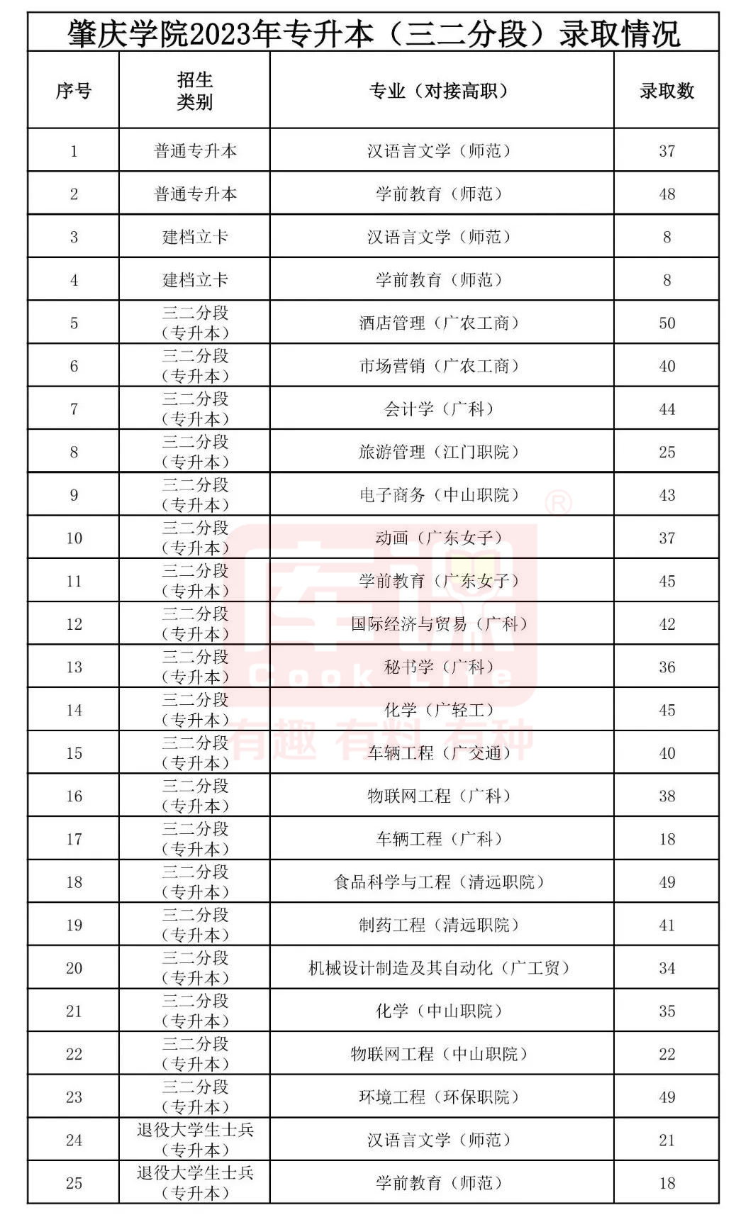 2023年肇庆学院专升本招生计划及录取分数线