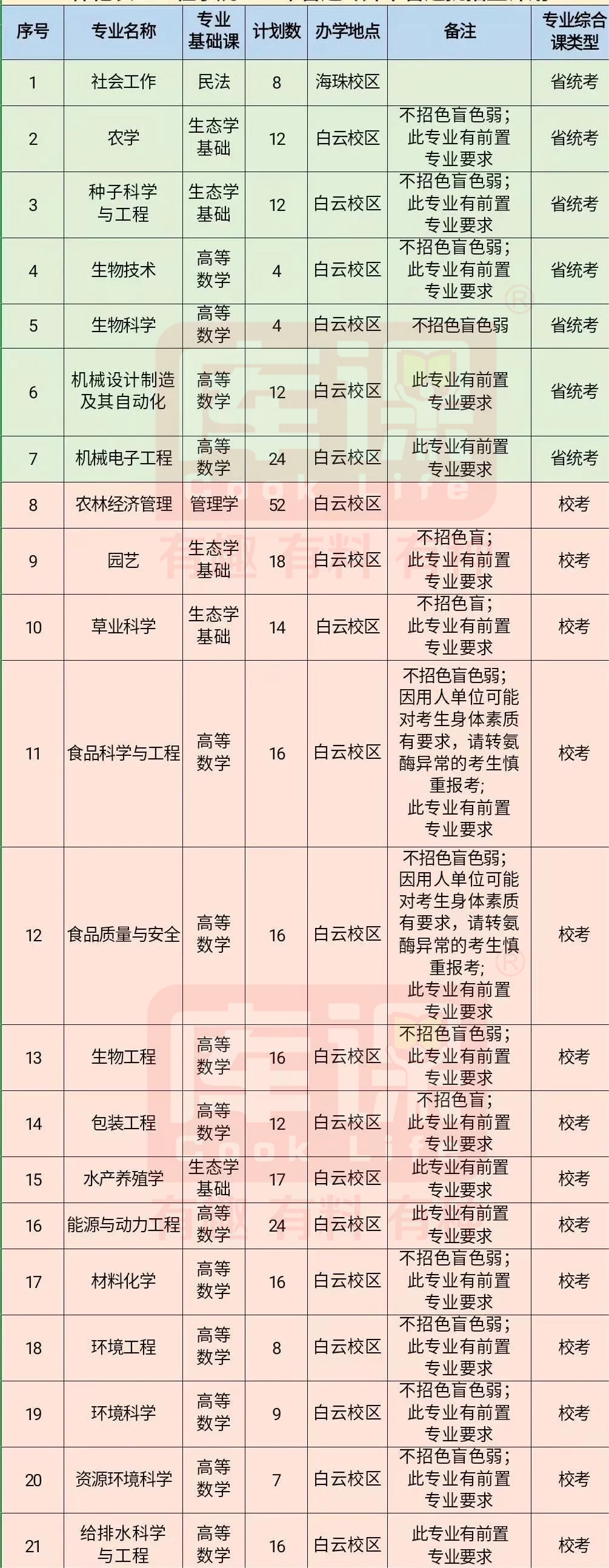 2023仲恺农业工程学院专升本招生计划及录取分数线