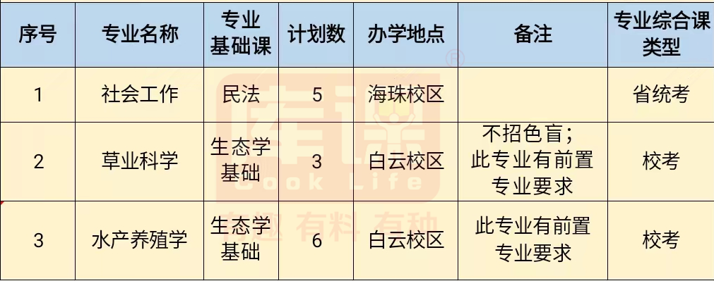 2023仲恺农业工程学院专升本招生计划及录取分数线