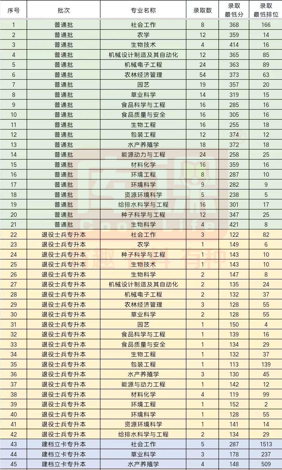 2023仲恺农业工程学院专升本招生计划及录取分数线