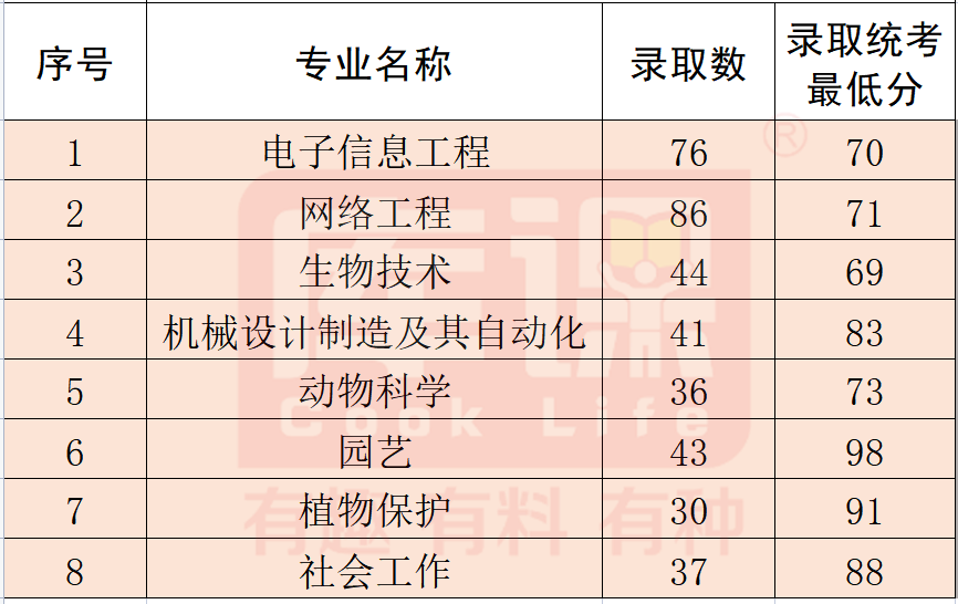 2023仲恺农业工程学院专升本招生计划及录取分数线