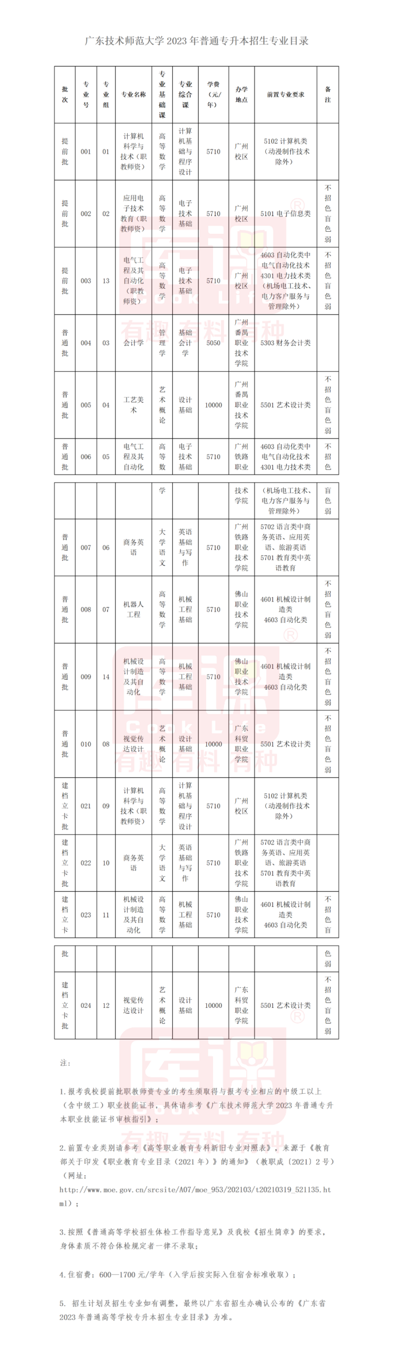 2023广东技术师范大学专升本招生计划及录取分数线