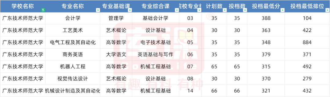 2023广东技术师范大学专升本招生计划及录取分数线