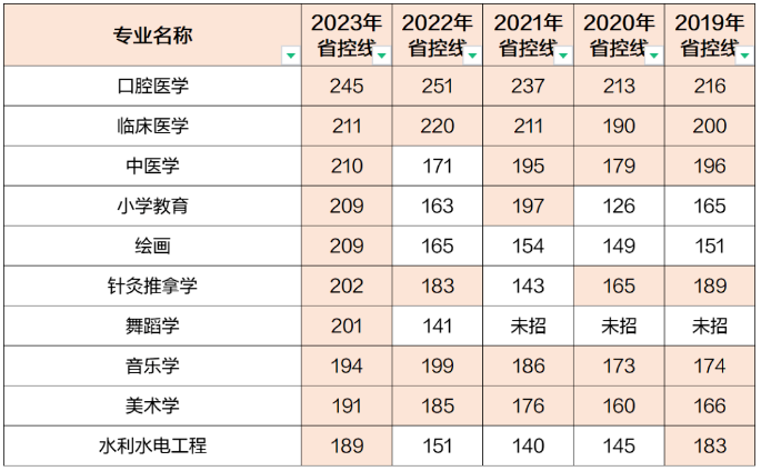 河南专升本省控线比较低的专业