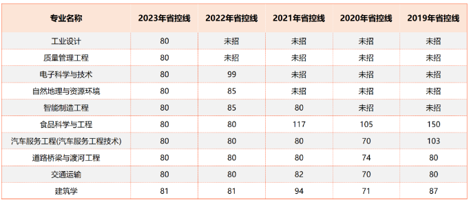 河南专升本省控线比较低的专业