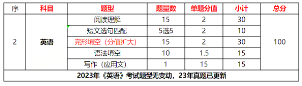 广东普通专升本英语考听力吗