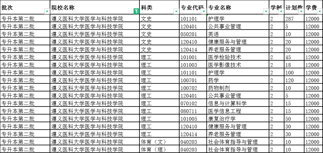 2023遵义医科大学医学与科技学院专升本招生计划专业