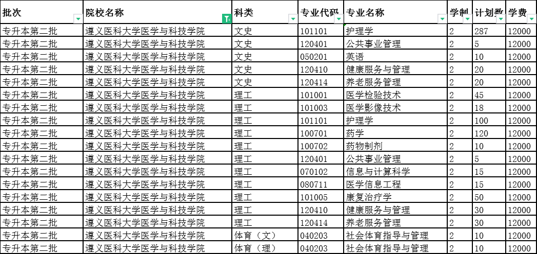 202023遵义医科大学医学与科技学院专升本招生计划专业