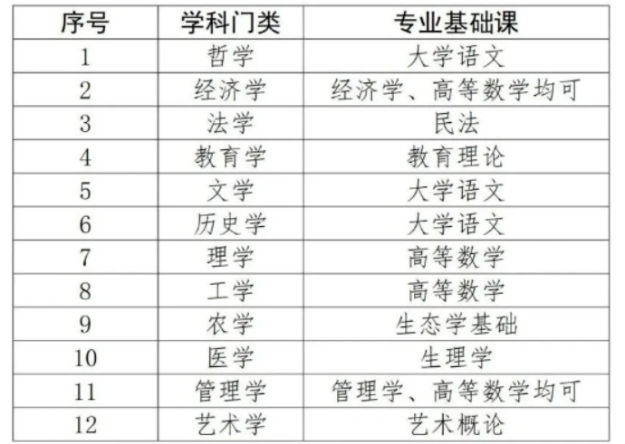 想考专插本但是还没确定好专业，应该怎么复习