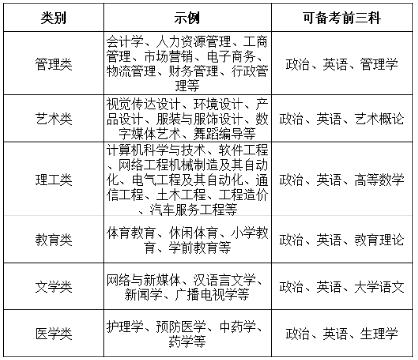 想考专插本但是还没确定好专业，应该怎么复习