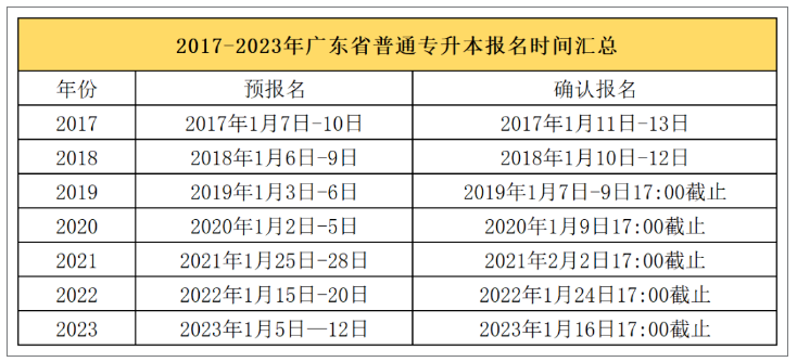 历年广东普通专升本报名、考试及出成绩时间汇总