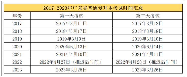 历年广东普通专升本报名、考试及出成绩时间汇总