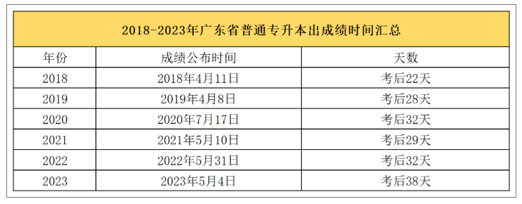 历年广东普通专升本报名、考试及出成绩时间汇总