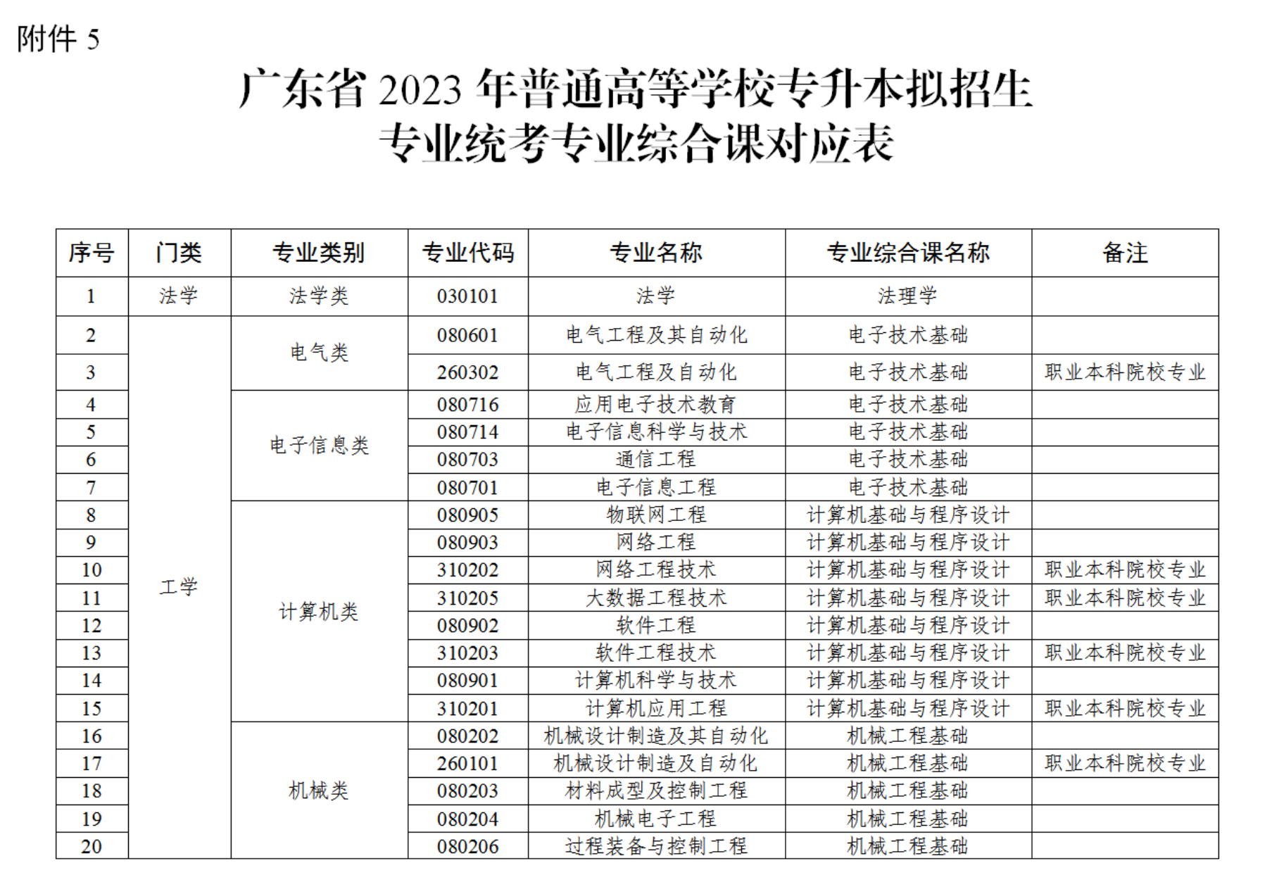2024广东普通专升本10个关键问题