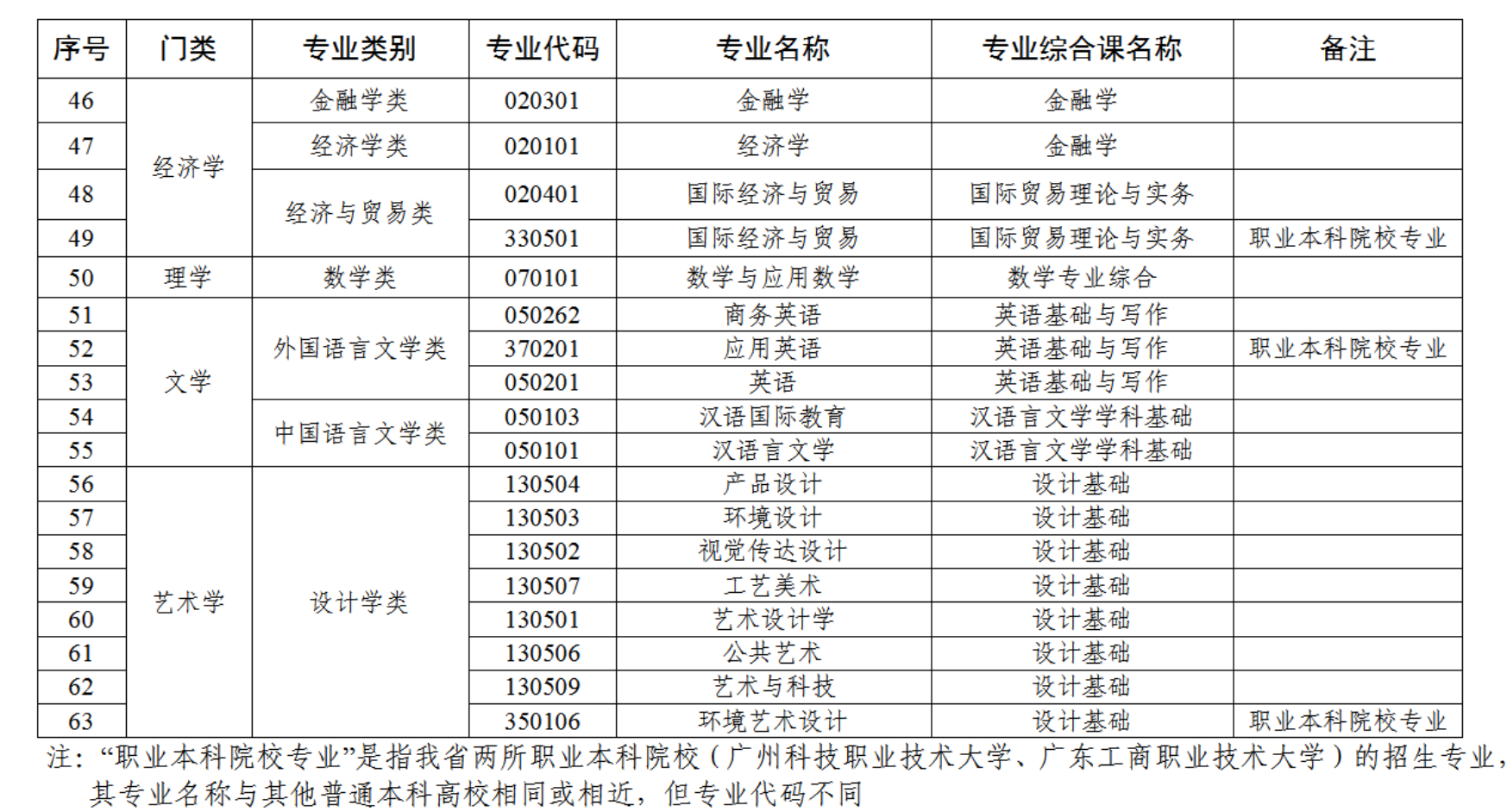 2024广东普通专升本10个关键问题