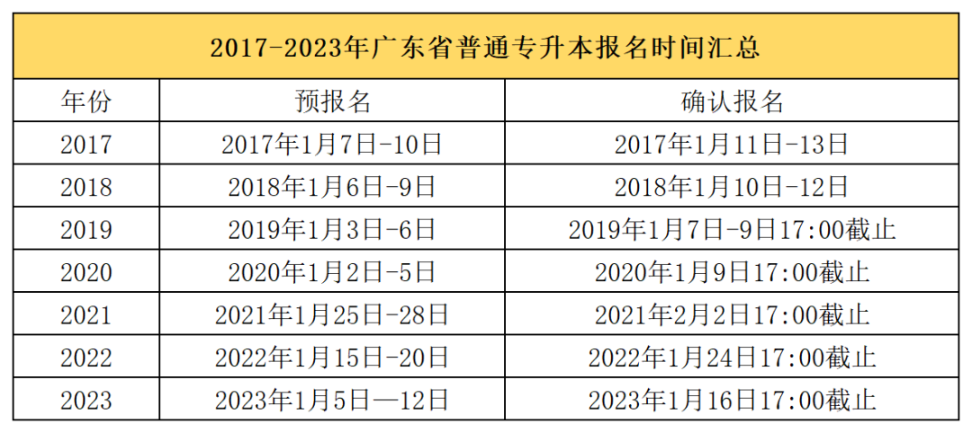 2024广东普通专升本10个关键问题